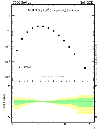 Plot of j.nch in 7000 GeV pp collisions