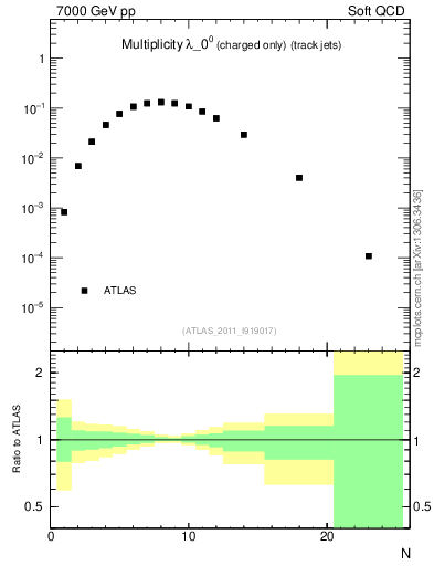 Plot of j.nch in 7000 GeV pp collisions