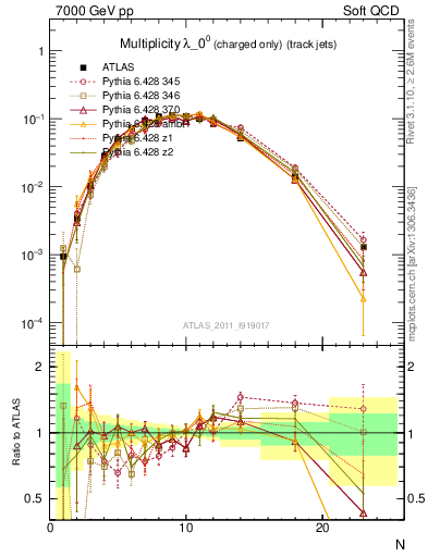 Plot of j.nch in 7000 GeV pp collisions