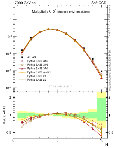 Plot of j.nch in 7000 GeV pp collisions