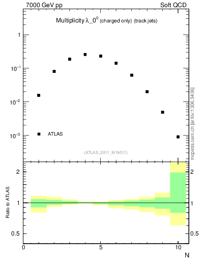 Plot of j.nch in 7000 GeV pp collisions