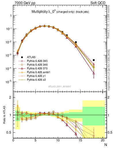 Plot of j.nch in 7000 GeV pp collisions