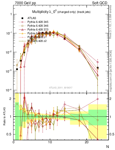 Plot of j.nch in 7000 GeV pp collisions