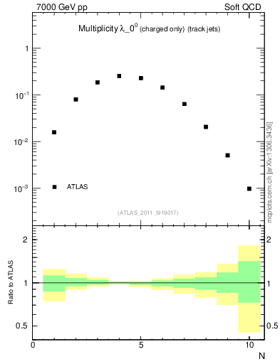 Plot of j.nch in 7000 GeV pp collisions