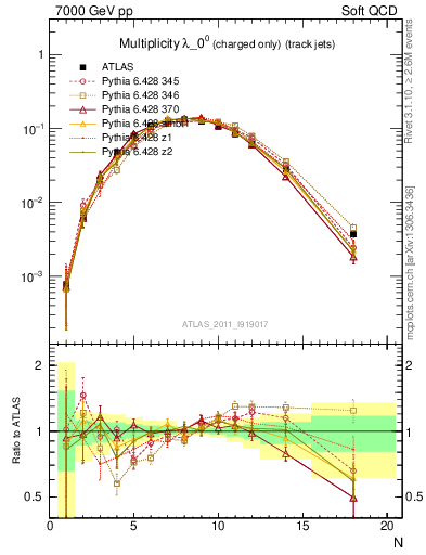 Plot of j.nch in 7000 GeV pp collisions