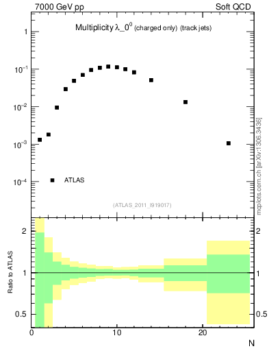 Plot of j.nch in 7000 GeV pp collisions