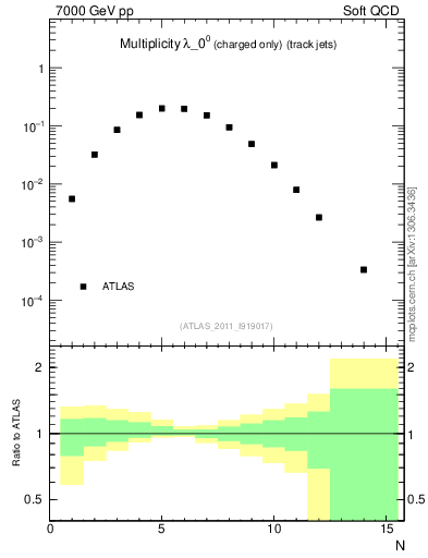 Plot of j.nch in 7000 GeV pp collisions