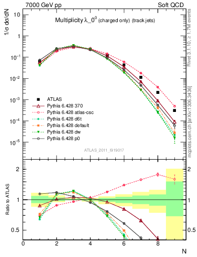 Plot of j.nch in 7000 GeV pp collisions