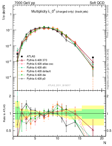 Plot of j.nch in 7000 GeV pp collisions