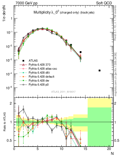 Plot of j.nch in 7000 GeV pp collisions