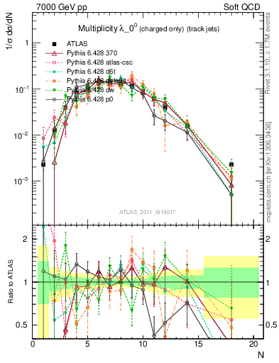 Plot of j.nch in 7000 GeV pp collisions