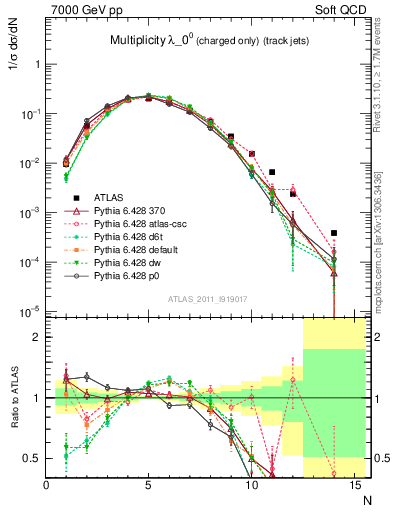 Plot of j.nch in 7000 GeV pp collisions