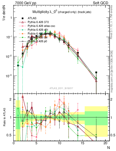 Plot of j.nch in 7000 GeV pp collisions