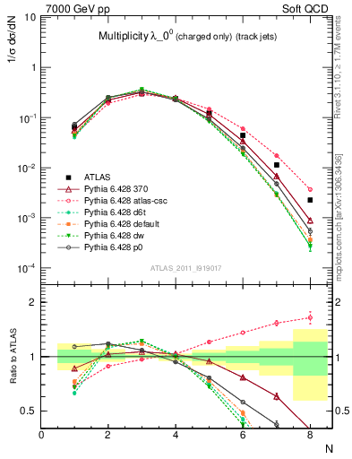 Plot of j.nch in 7000 GeV pp collisions