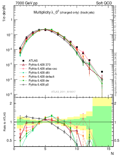 Plot of j.nch in 7000 GeV pp collisions