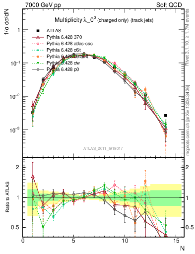 Plot of j.nch in 7000 GeV pp collisions