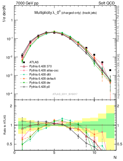 Plot of j.nch in 7000 GeV pp collisions