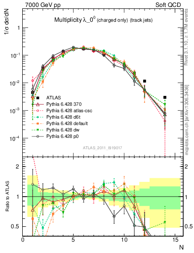 Plot of j.nch in 7000 GeV pp collisions