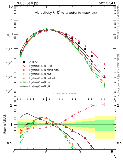 Plot of j.nch in 7000 GeV pp collisions