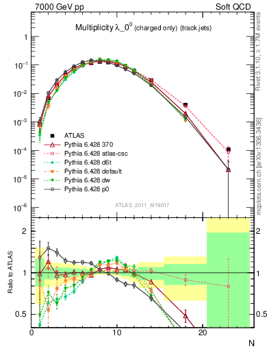 Plot of j.nch in 7000 GeV pp collisions