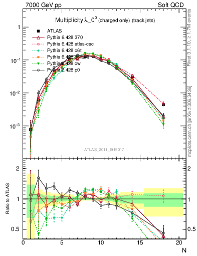 Plot of j.nch in 7000 GeV pp collisions