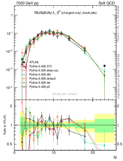 Plot of j.nch in 7000 GeV pp collisions