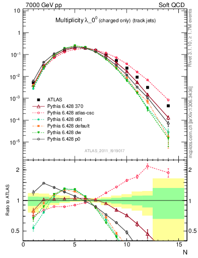 Plot of j.nch in 7000 GeV pp collisions