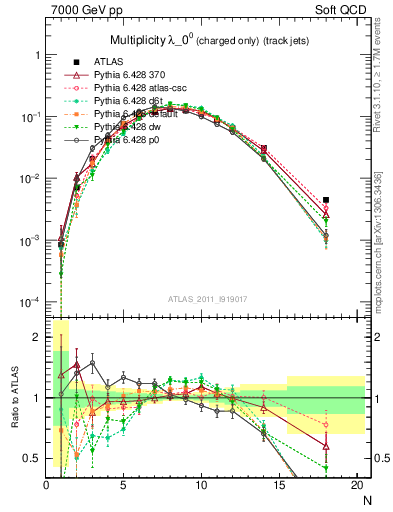 Plot of j.nch in 7000 GeV pp collisions