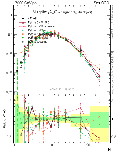 Plot of j.nch in 7000 GeV pp collisions