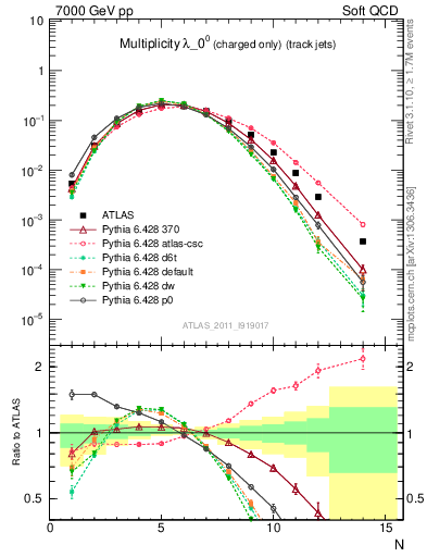 Plot of j.nch in 7000 GeV pp collisions