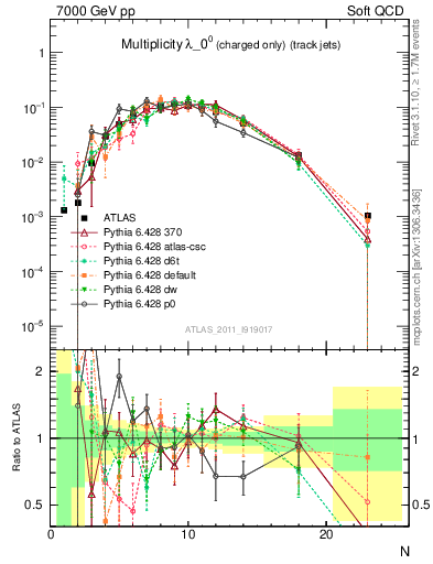 Plot of j.nch in 7000 GeV pp collisions