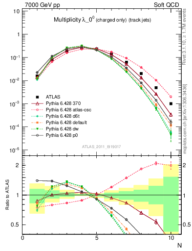 Plot of j.nch in 7000 GeV pp collisions