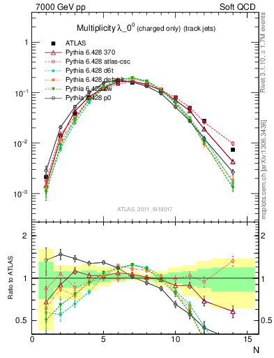 Plot of j.nch in 7000 GeV pp collisions