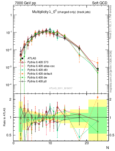 Plot of j.nch in 7000 GeV pp collisions