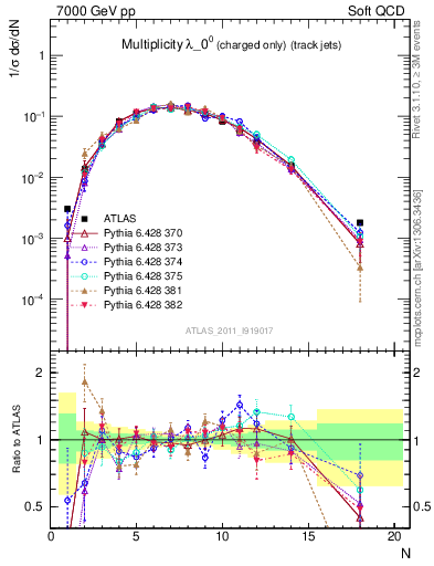 Plot of j.nch in 7000 GeV pp collisions