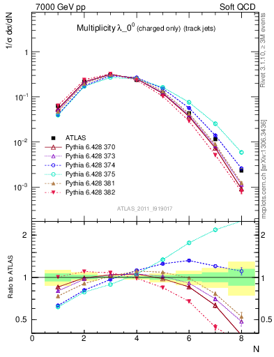 Plot of j.nch in 7000 GeV pp collisions