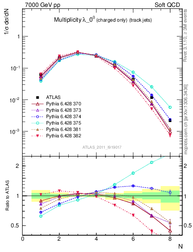 Plot of j.nch in 7000 GeV pp collisions