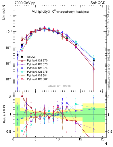 Plot of j.nch in 7000 GeV pp collisions