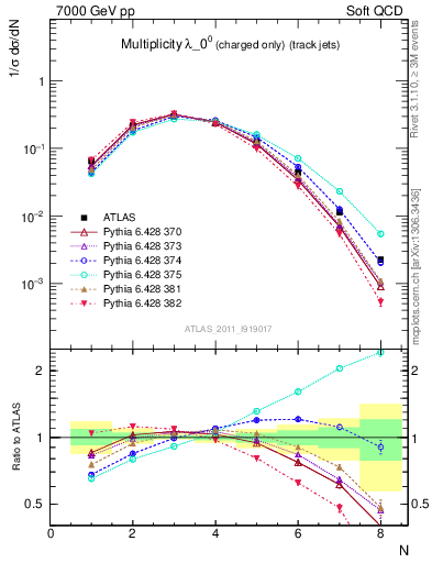 Plot of j.nch in 7000 GeV pp collisions