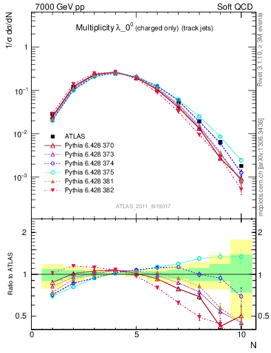 Plot of j.nch in 7000 GeV pp collisions