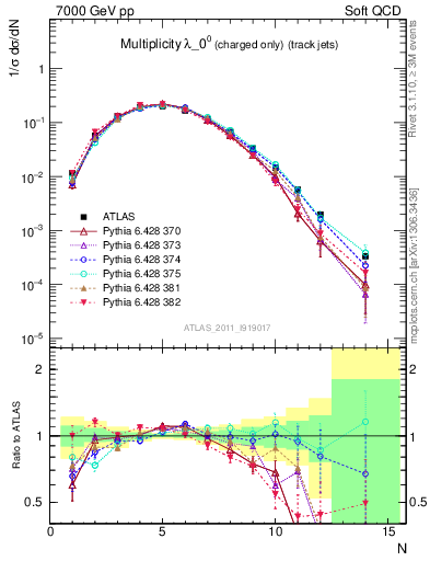 Plot of j.nch in 7000 GeV pp collisions