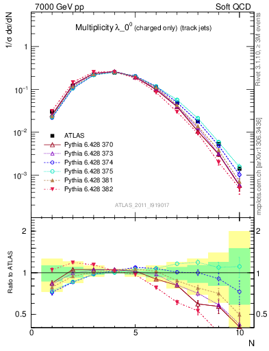 Plot of j.nch in 7000 GeV pp collisions