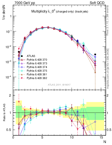 Plot of j.nch in 7000 GeV pp collisions