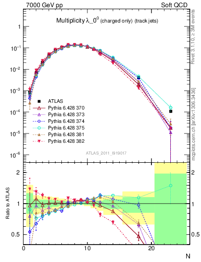 Plot of j.nch in 7000 GeV pp collisions