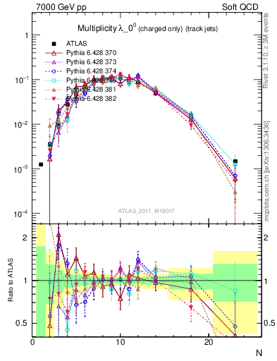 Plot of j.nch in 7000 GeV pp collisions