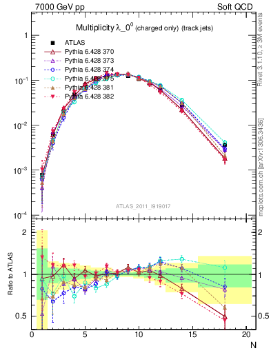 Plot of j.nch in 7000 GeV pp collisions