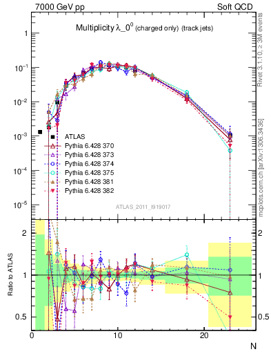 Plot of j.nch in 7000 GeV pp collisions