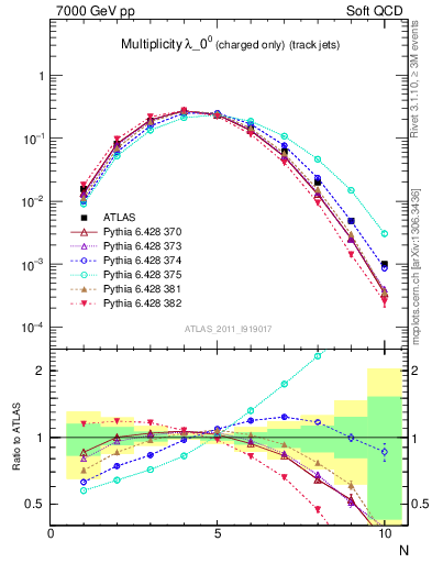 Plot of j.nch in 7000 GeV pp collisions