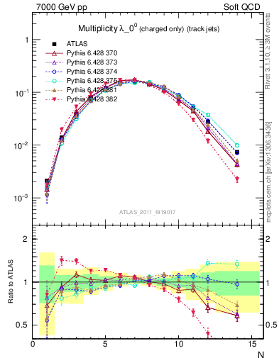 Plot of j.nch in 7000 GeV pp collisions