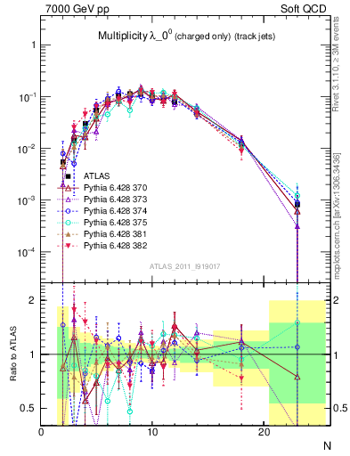 Plot of j.nch in 7000 GeV pp collisions